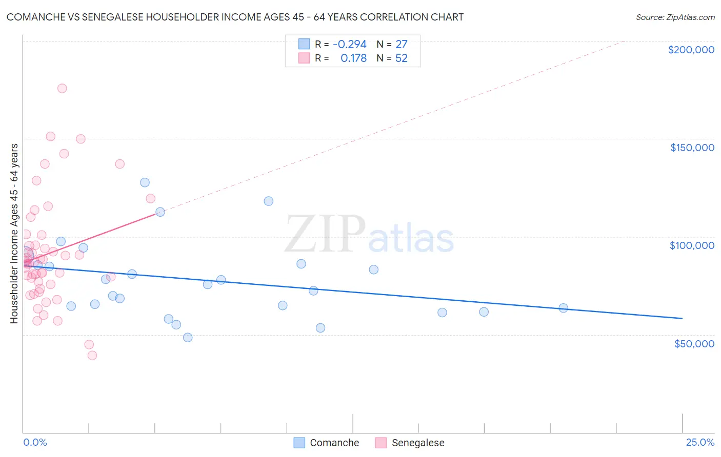 Comanche vs Senegalese Householder Income Ages 45 - 64 years