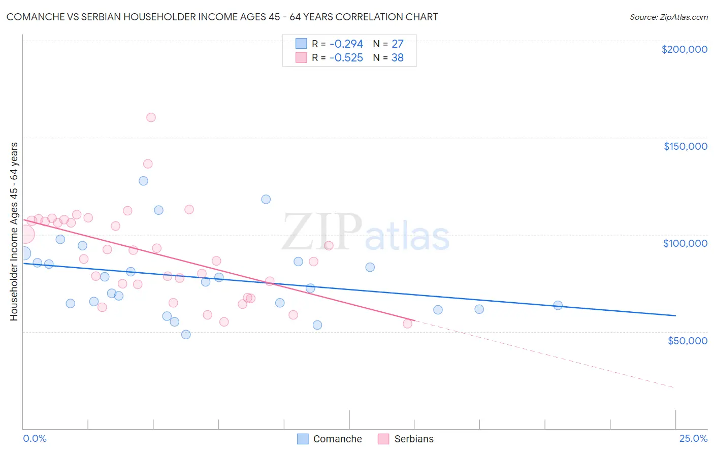 Comanche vs Serbian Householder Income Ages 45 - 64 years