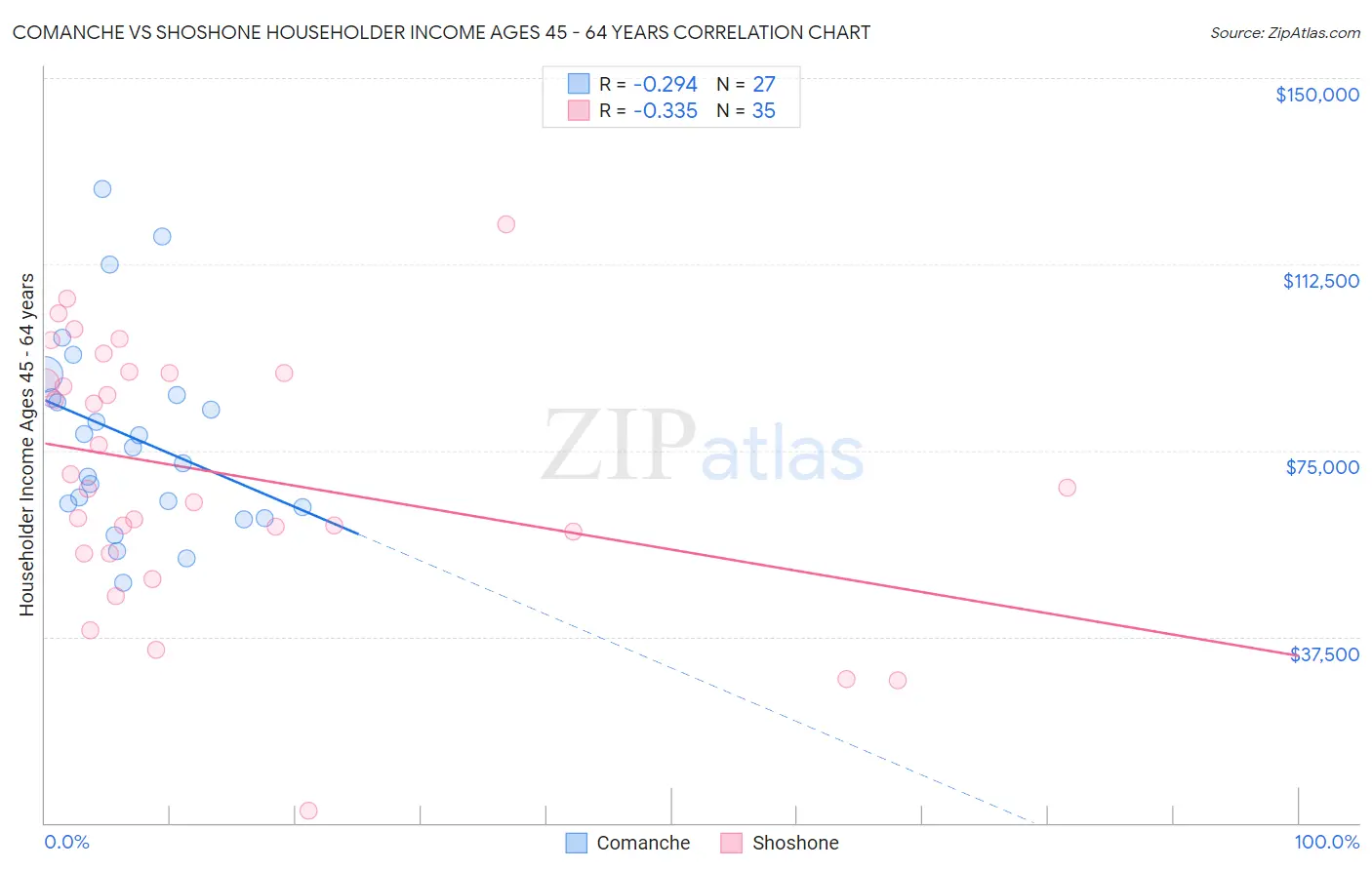 Comanche vs Shoshone Householder Income Ages 45 - 64 years