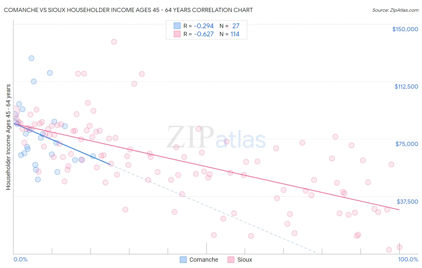 Comanche vs Sioux Householder Income Ages 45 - 64 years