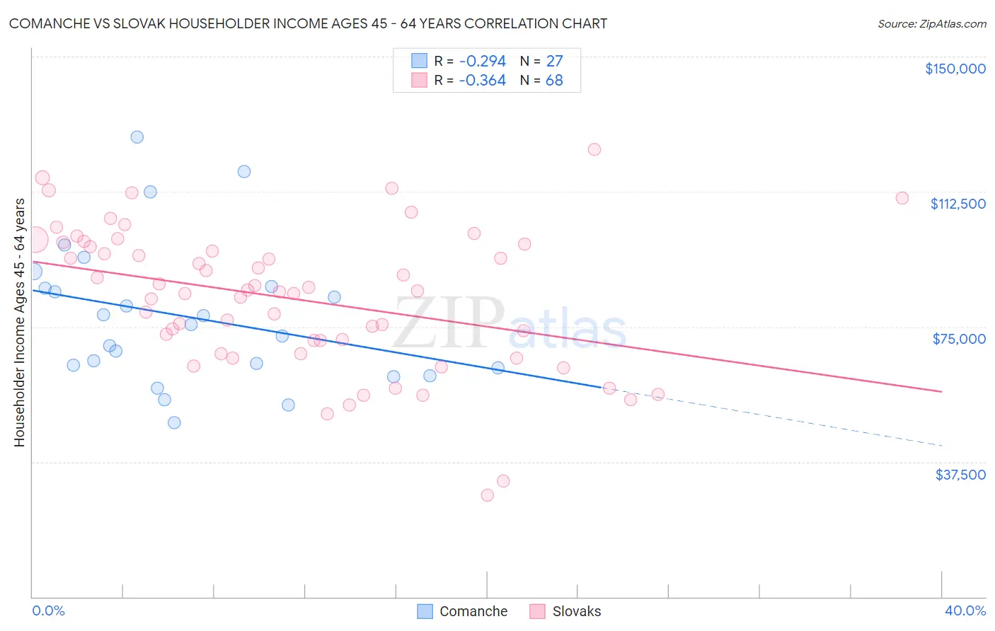 Comanche vs Slovak Householder Income Ages 45 - 64 years