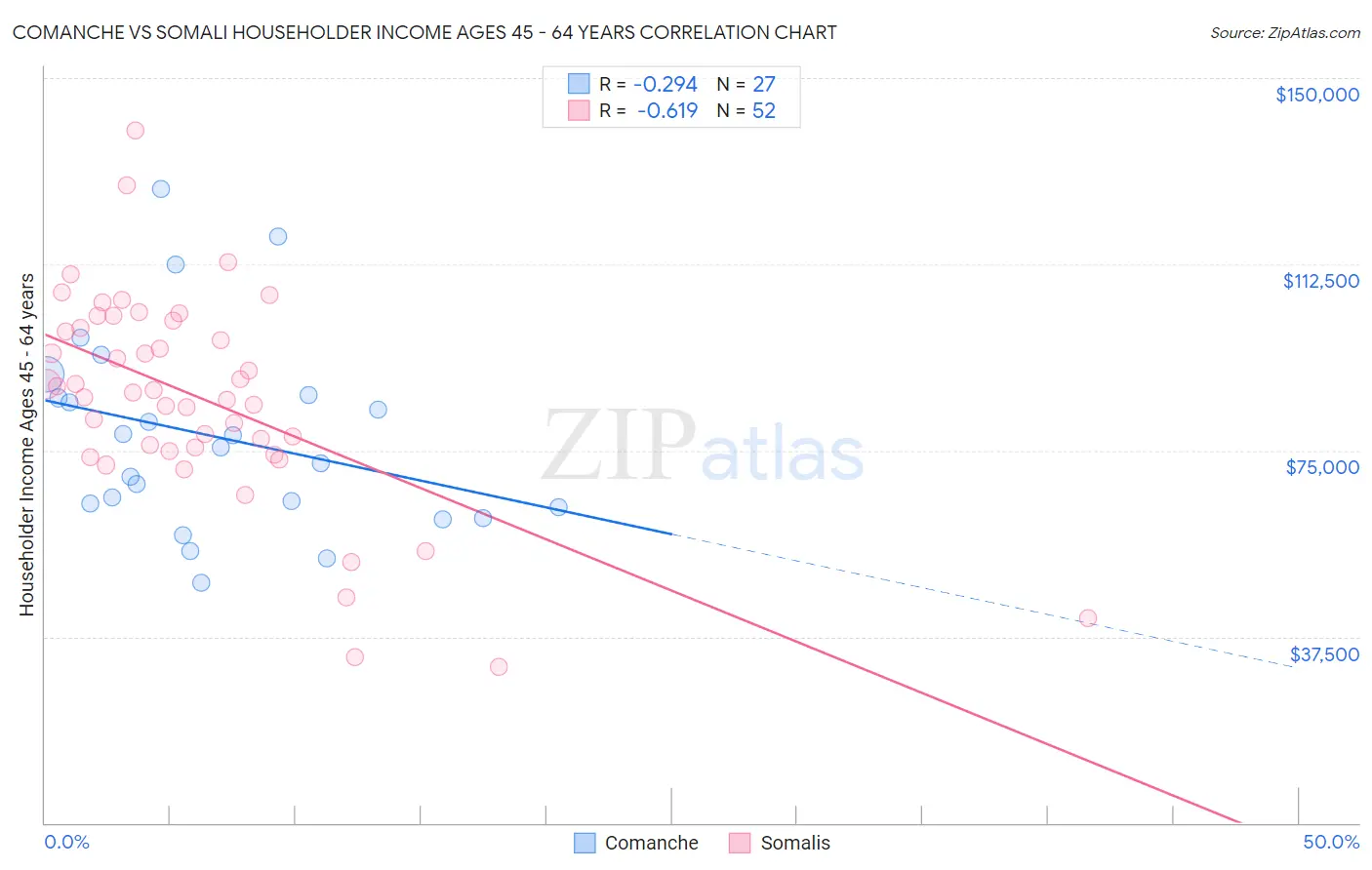 Comanche vs Somali Householder Income Ages 45 - 64 years