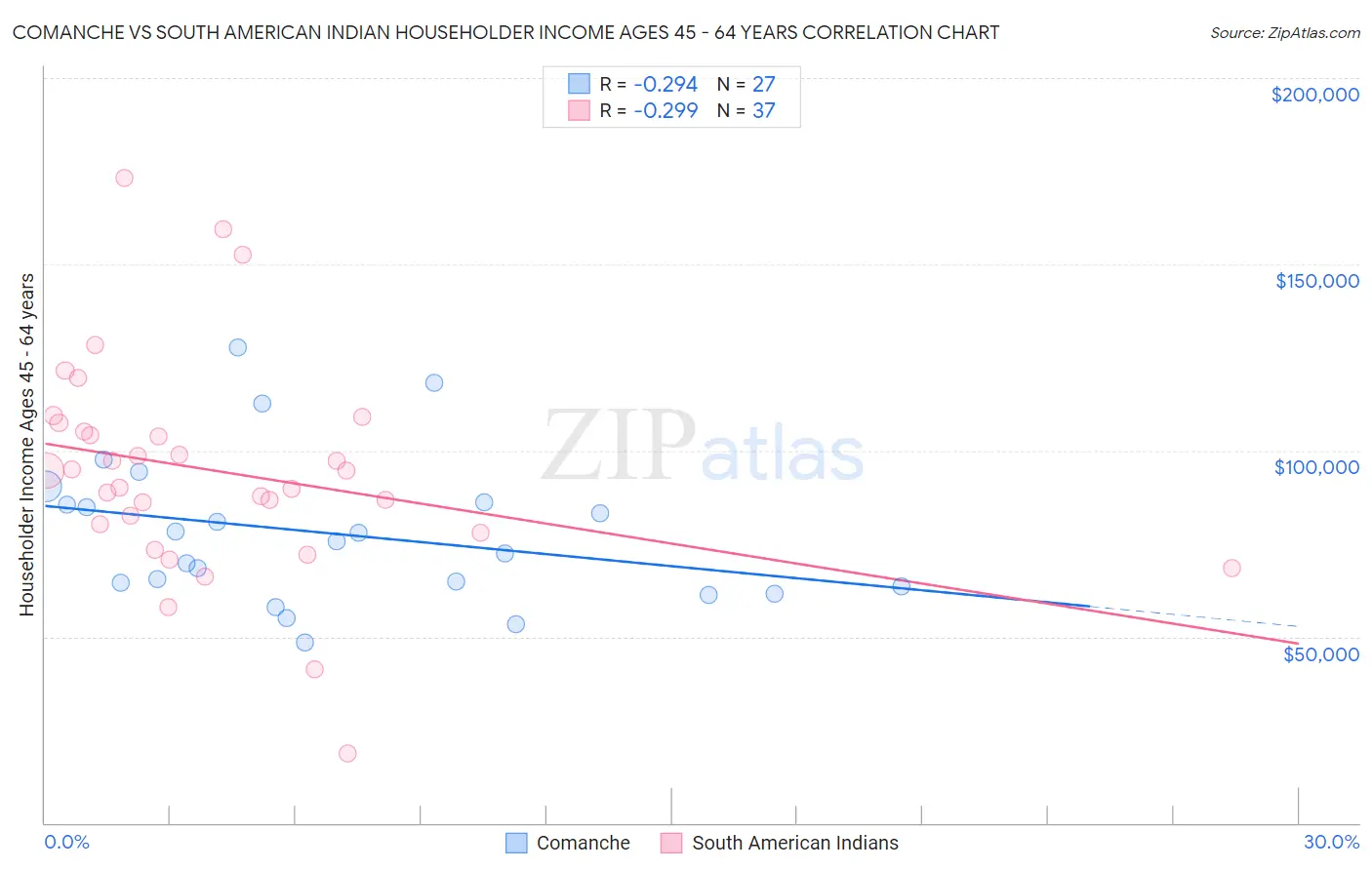 Comanche vs South American Indian Householder Income Ages 45 - 64 years