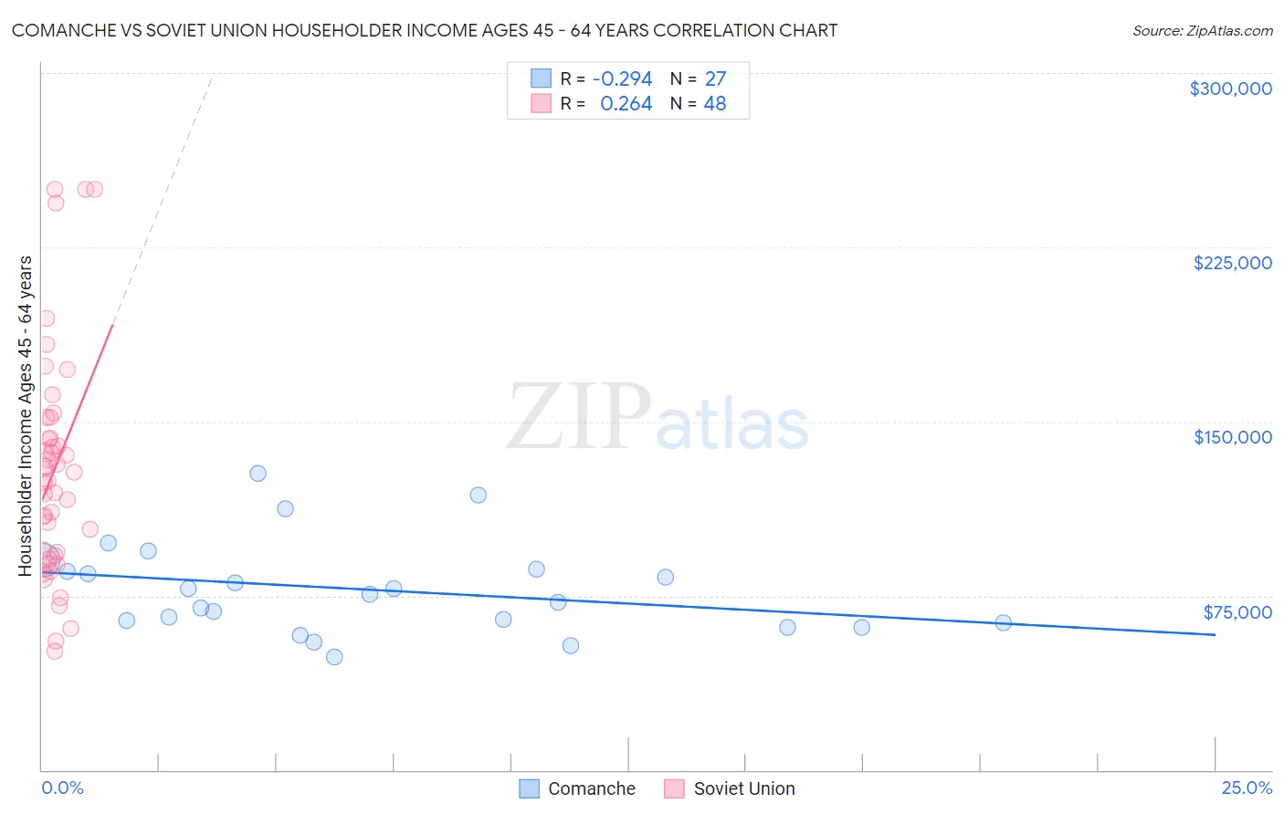 Comanche vs Soviet Union Householder Income Ages 45 - 64 years