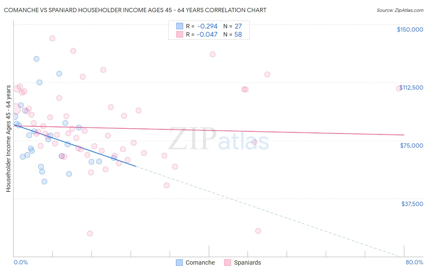Comanche vs Spaniard Householder Income Ages 45 - 64 years