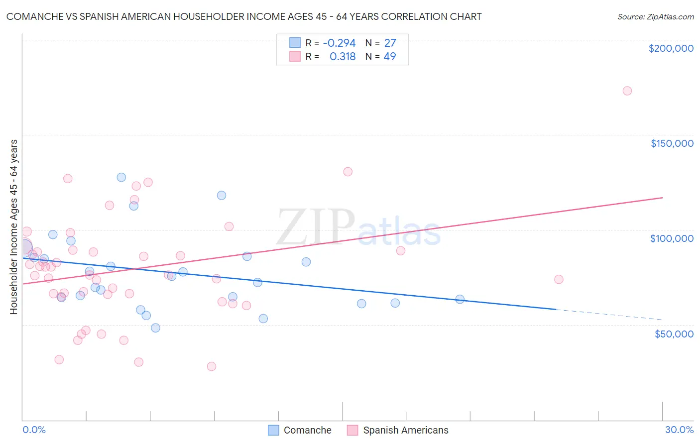 Comanche vs Spanish American Householder Income Ages 45 - 64 years