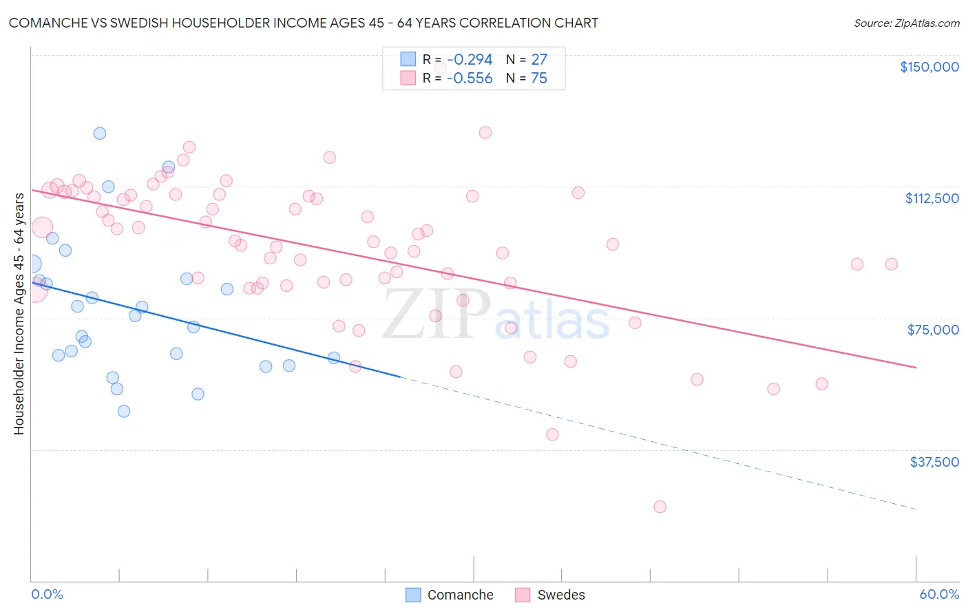 Comanche vs Swedish Householder Income Ages 45 - 64 years