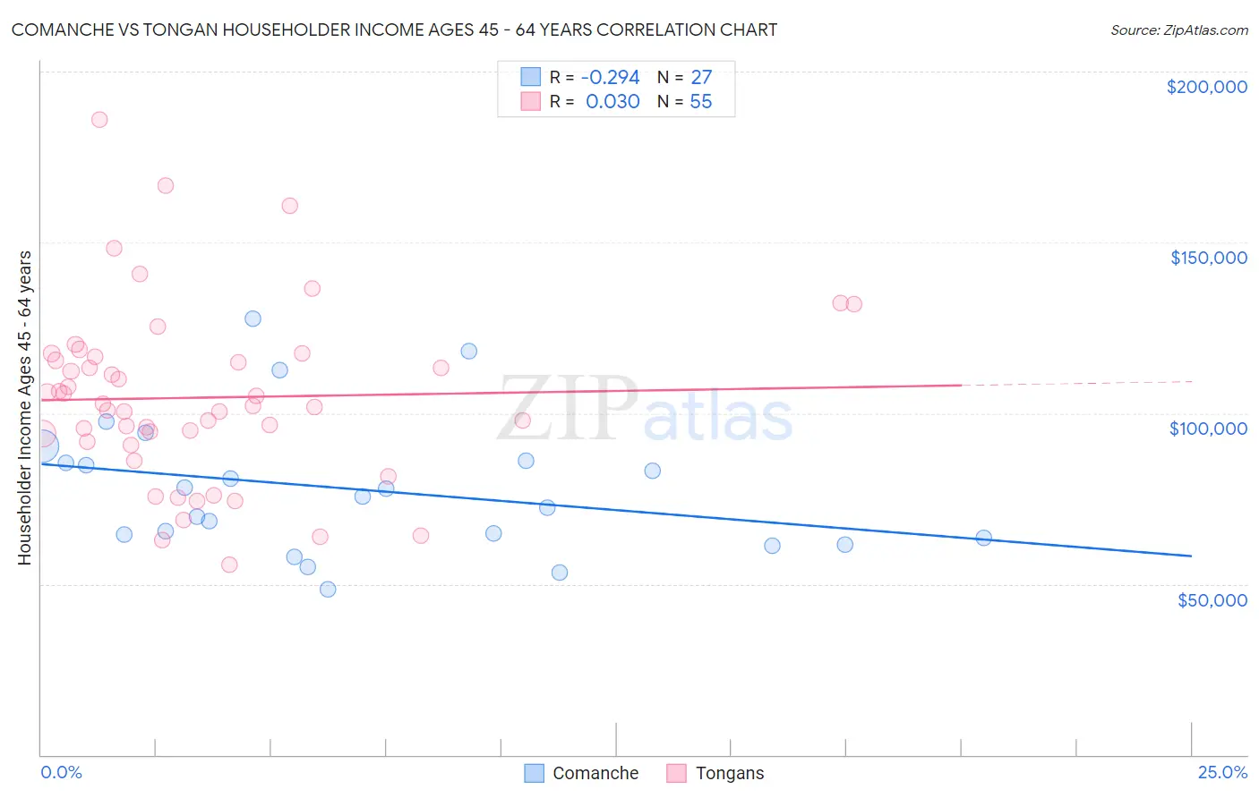 Comanche vs Tongan Householder Income Ages 45 - 64 years