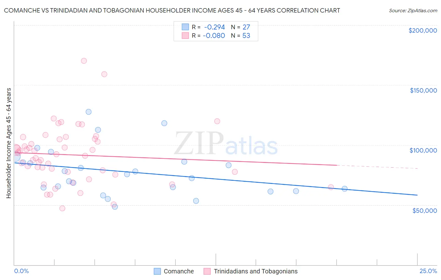 Comanche vs Trinidadian and Tobagonian Householder Income Ages 45 - 64 years