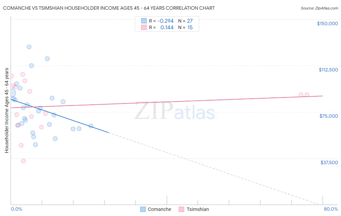 Comanche vs Tsimshian Householder Income Ages 45 - 64 years