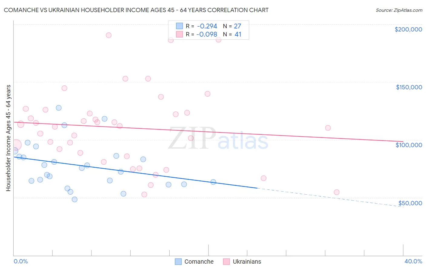 Comanche vs Ukrainian Householder Income Ages 45 - 64 years