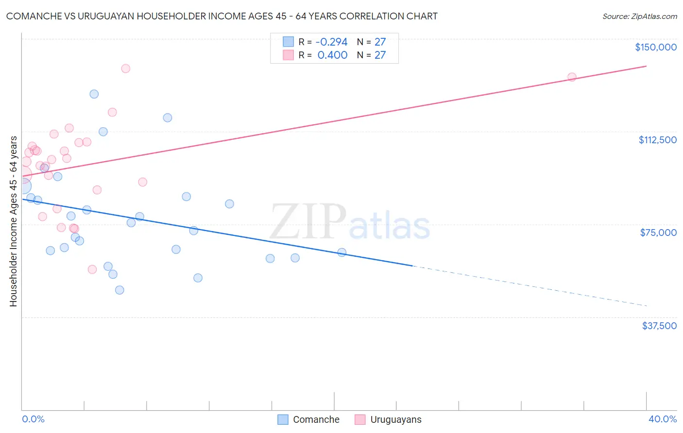 Comanche vs Uruguayan Householder Income Ages 45 - 64 years