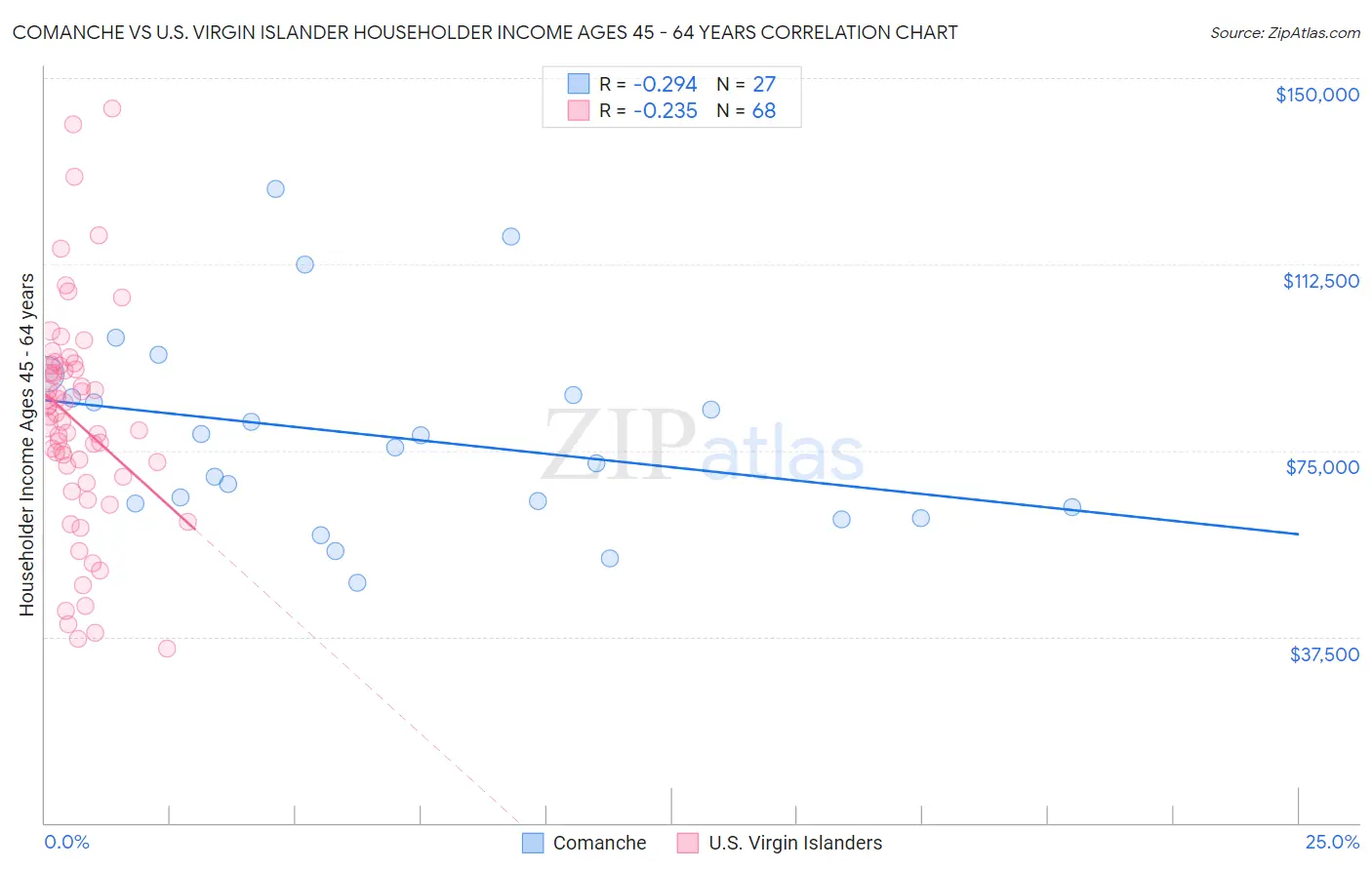 Comanche vs U.S. Virgin Islander Householder Income Ages 45 - 64 years