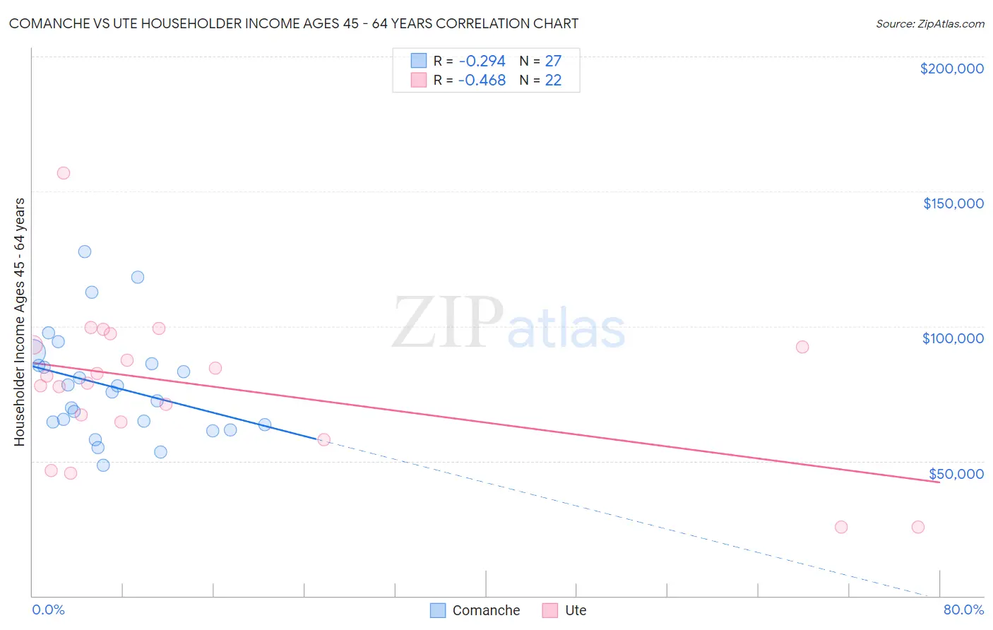 Comanche vs Ute Householder Income Ages 45 - 64 years