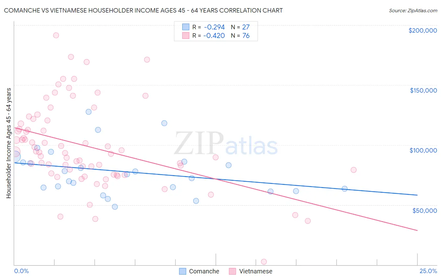 Comanche vs Vietnamese Householder Income Ages 45 - 64 years