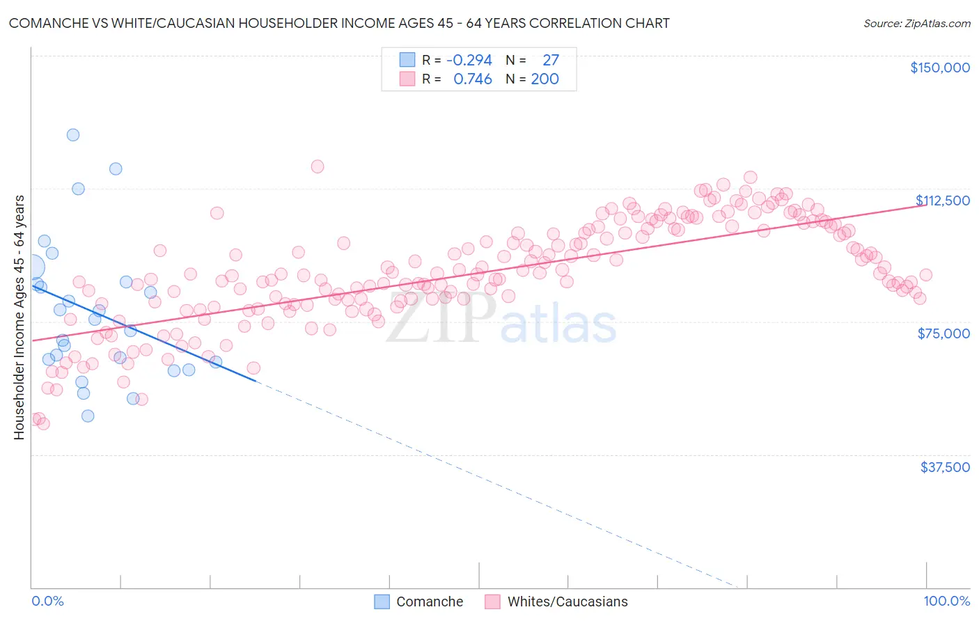 Comanche vs White/Caucasian Householder Income Ages 45 - 64 years