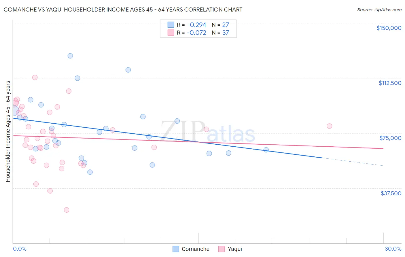 Comanche vs Yaqui Householder Income Ages 45 - 64 years