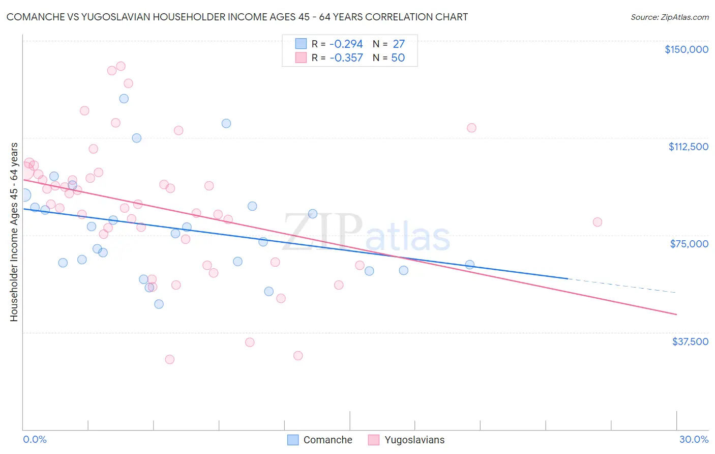 Comanche vs Yugoslavian Householder Income Ages 45 - 64 years
