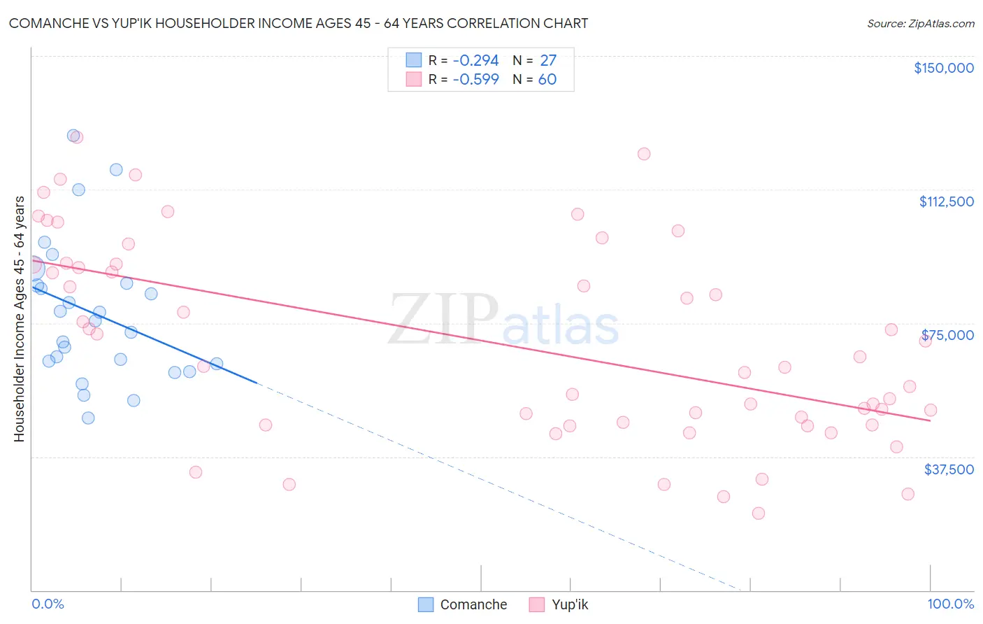 Comanche vs Yup'ik Householder Income Ages 45 - 64 years