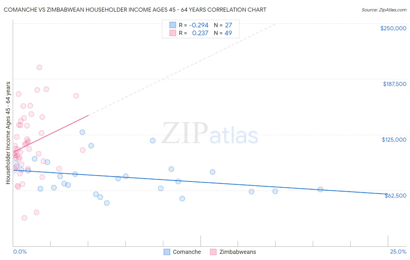 Comanche vs Zimbabwean Householder Income Ages 45 - 64 years