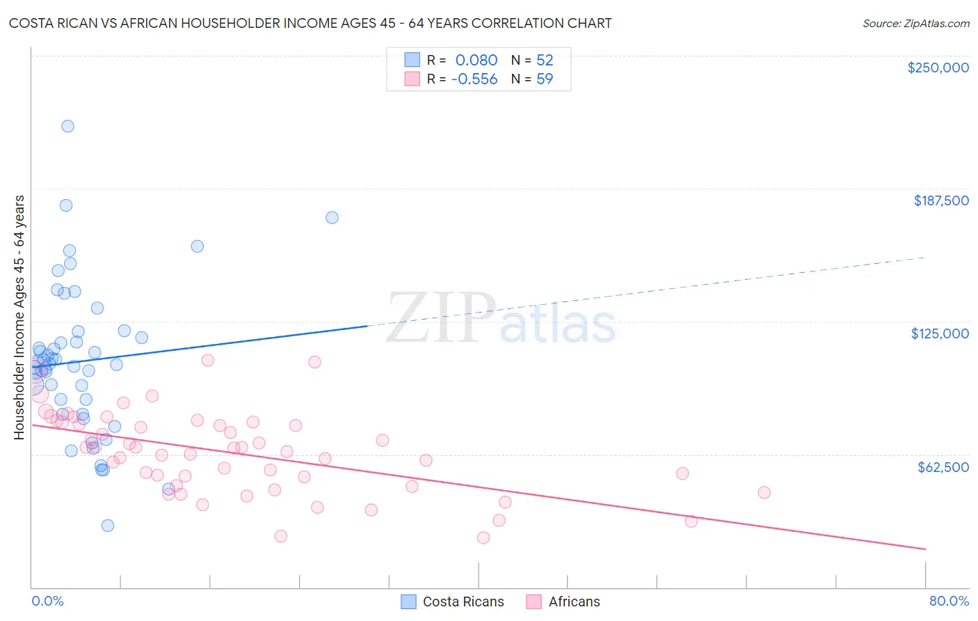 Costa Rican vs African Householder Income Ages 45 - 64 years