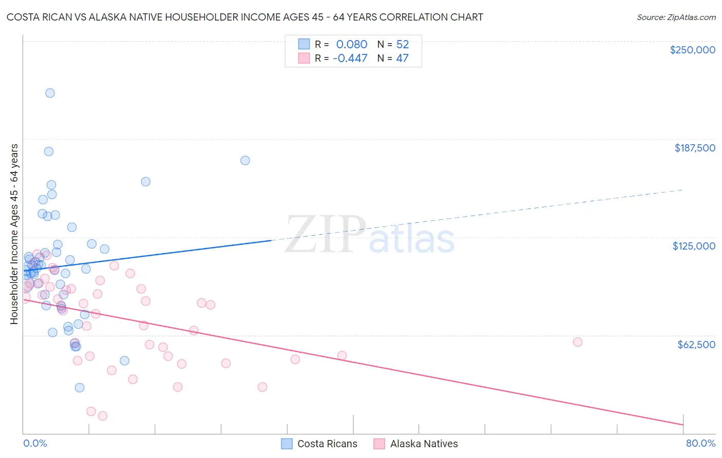 Costa Rican vs Alaska Native Householder Income Ages 45 - 64 years