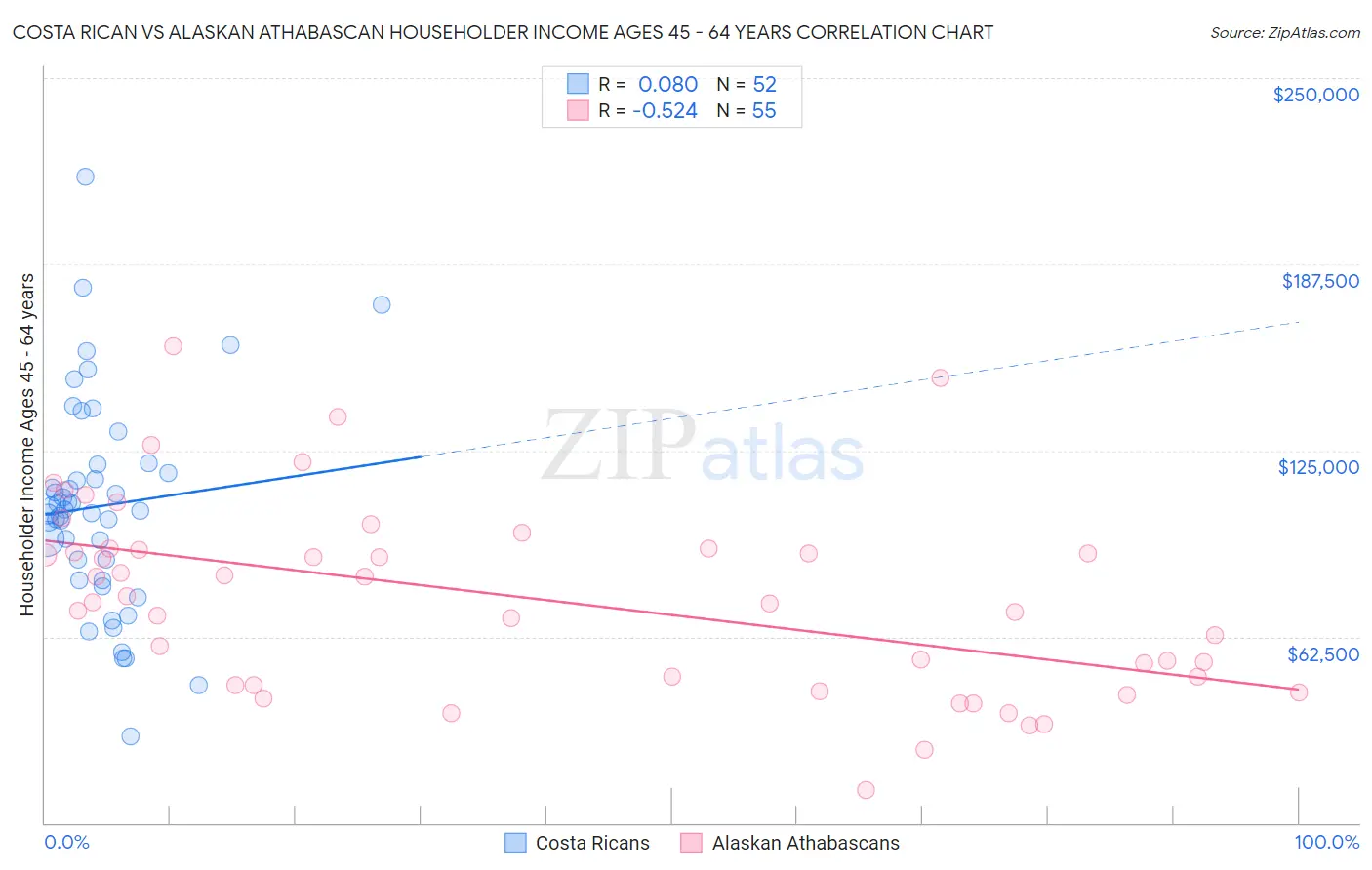 Costa Rican vs Alaskan Athabascan Householder Income Ages 45 - 64 years