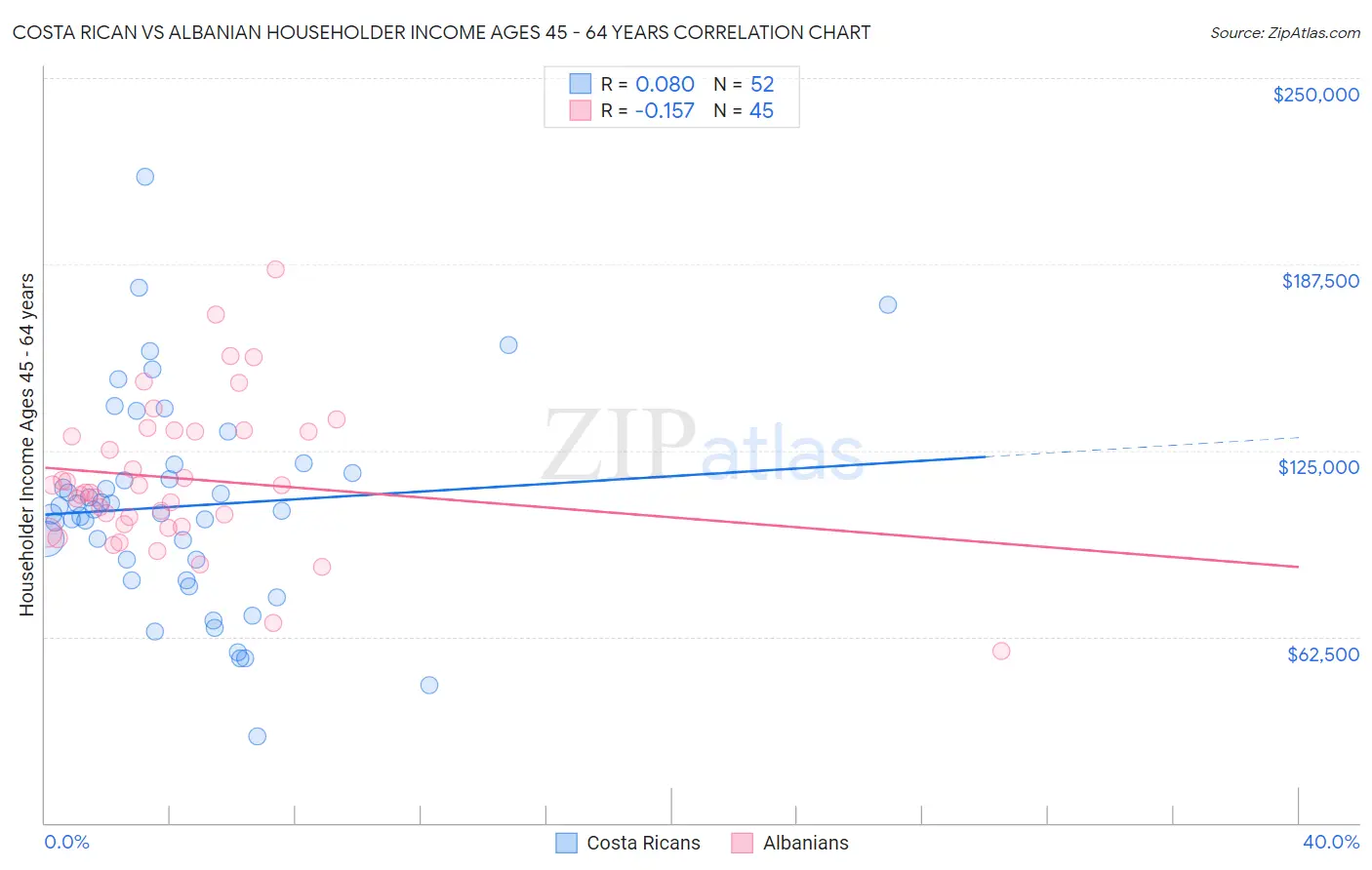 Costa Rican vs Albanian Householder Income Ages 45 - 64 years