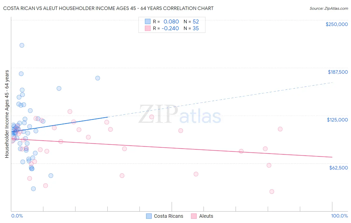 Costa Rican vs Aleut Householder Income Ages 45 - 64 years