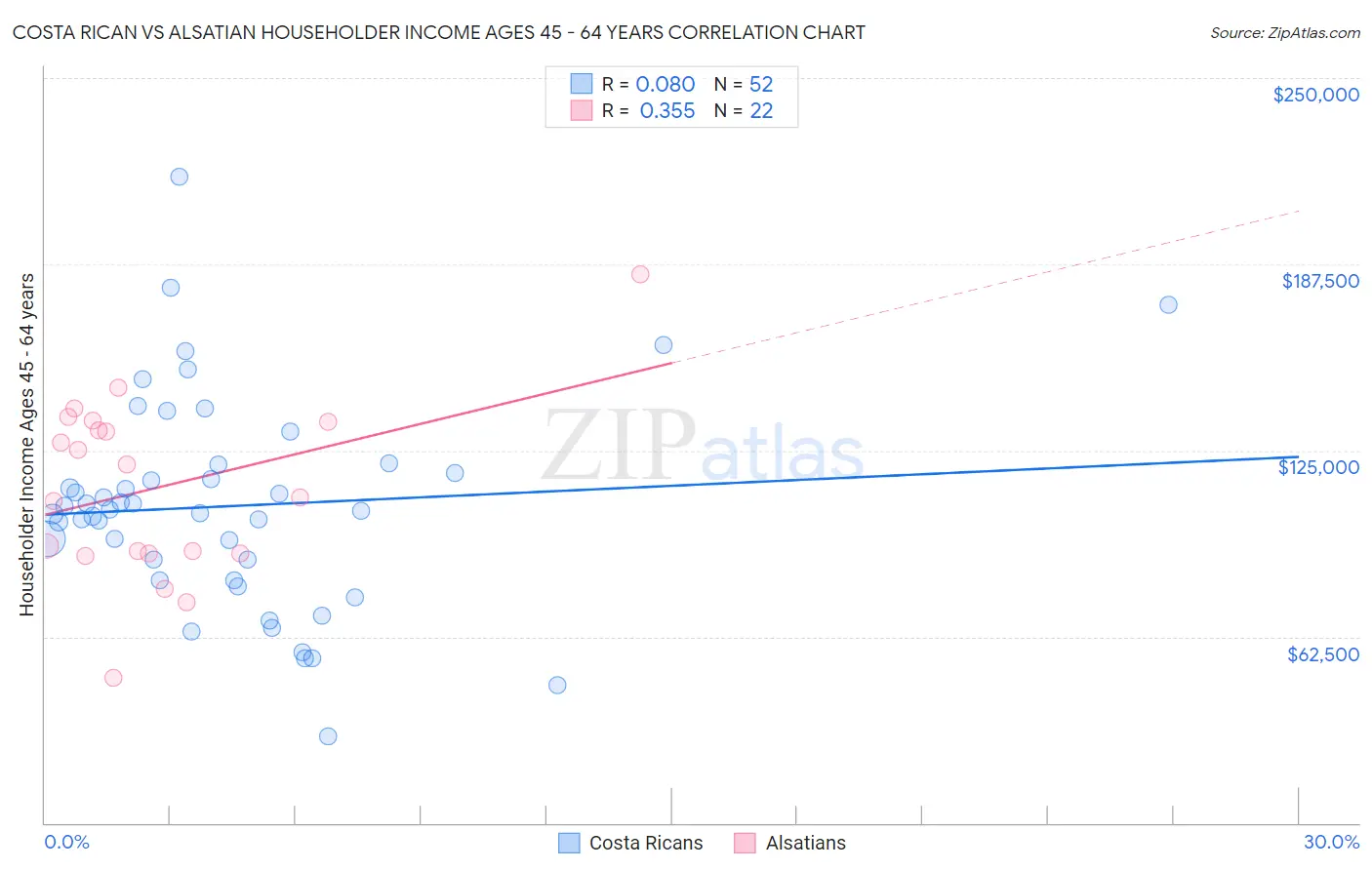 Costa Rican vs Alsatian Householder Income Ages 45 - 64 years