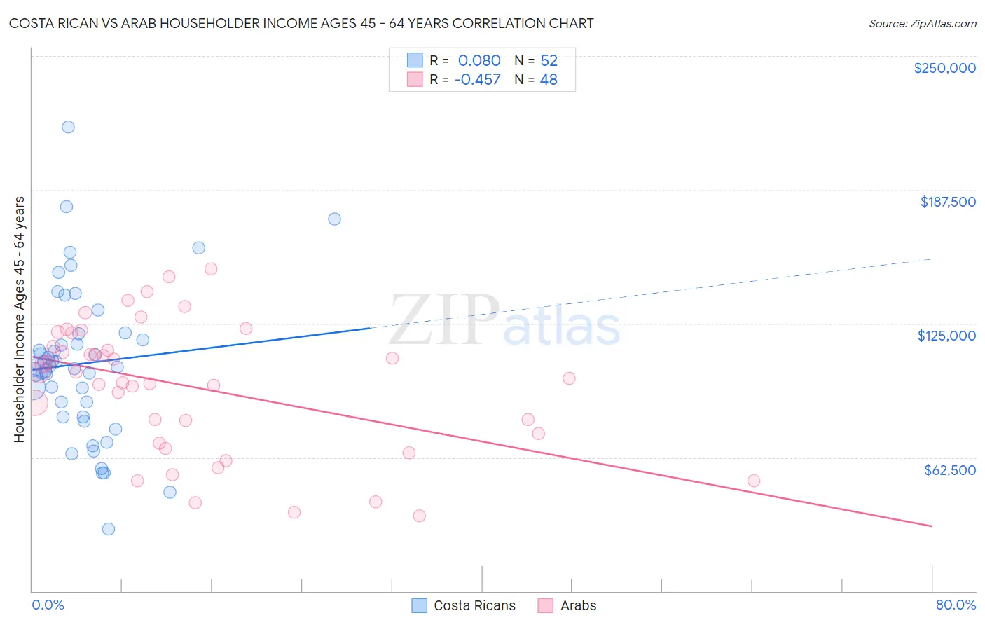 Costa Rican vs Arab Householder Income Ages 45 - 64 years