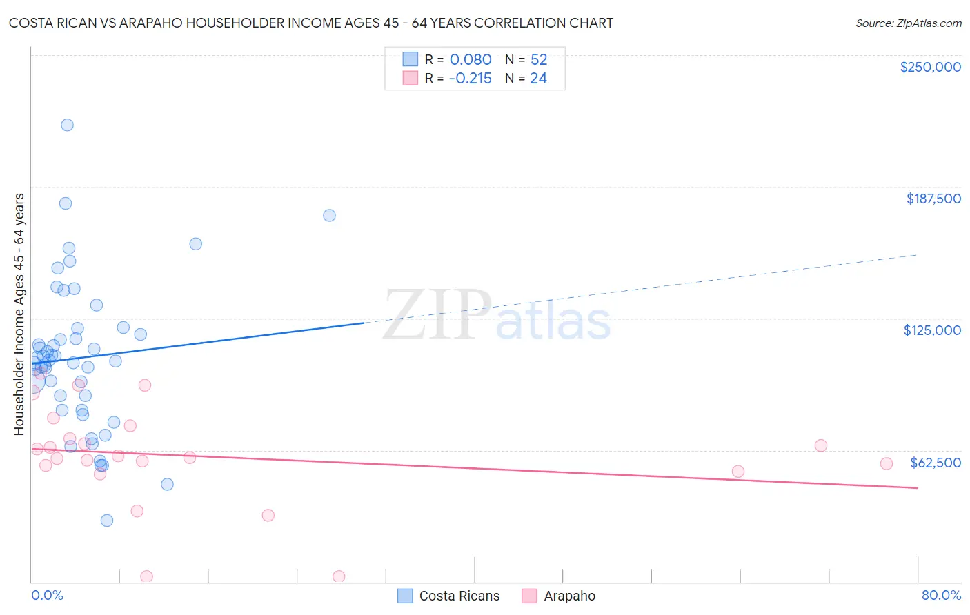 Costa Rican vs Arapaho Householder Income Ages 45 - 64 years