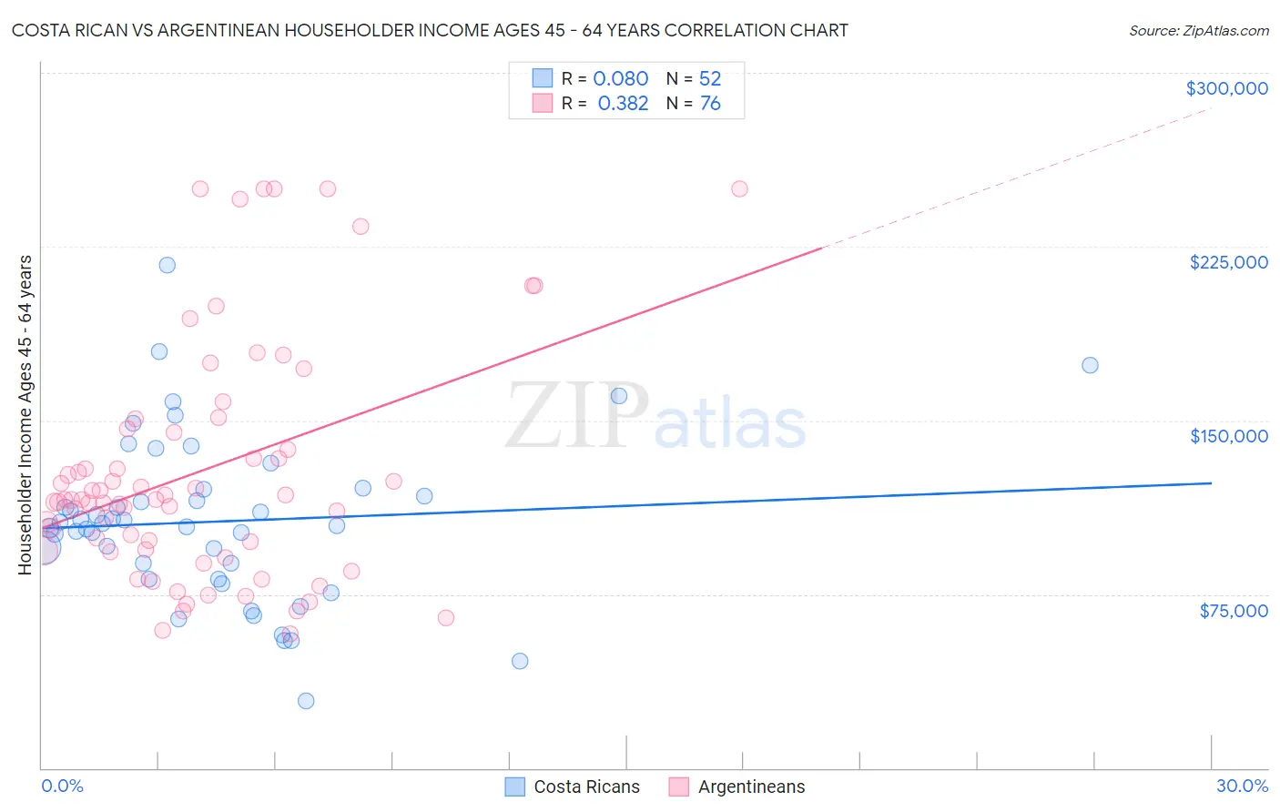 Costa Rican vs Argentinean Householder Income Ages 45 - 64 years