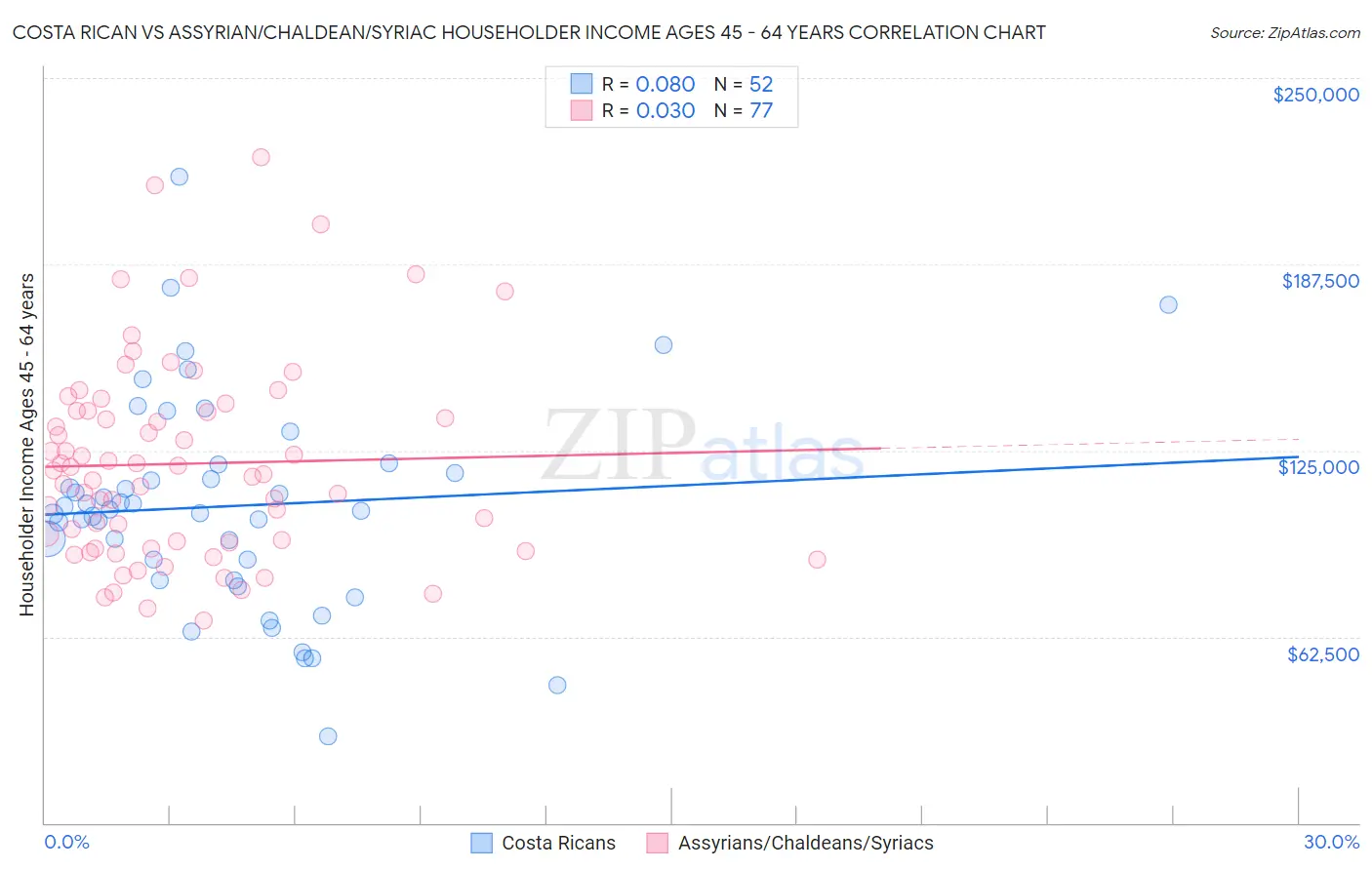 Costa Rican vs Assyrian/Chaldean/Syriac Householder Income Ages 45 - 64 years