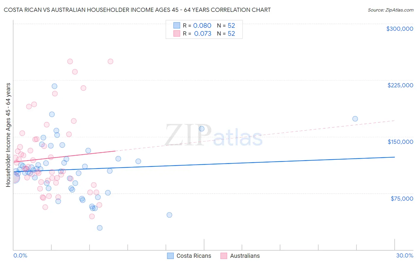 Costa Rican vs Australian Householder Income Ages 45 - 64 years