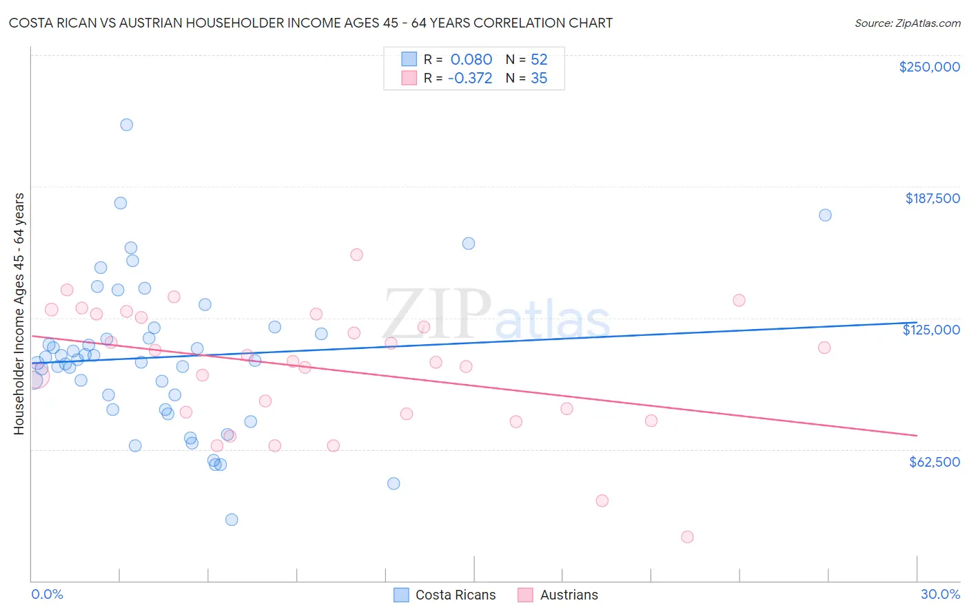 Costa Rican vs Austrian Householder Income Ages 45 - 64 years