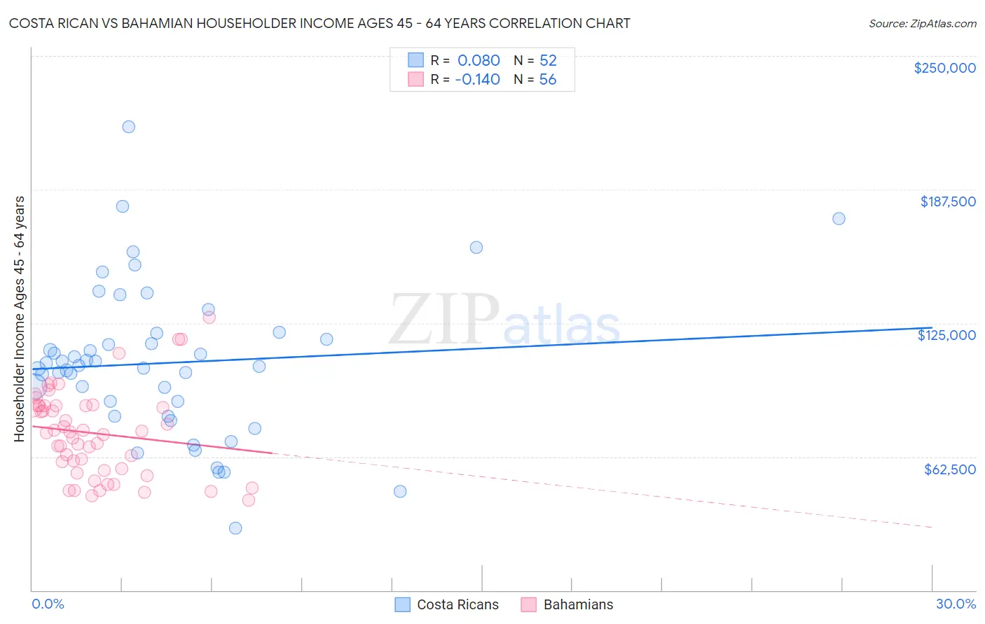 Costa Rican vs Bahamian Householder Income Ages 45 - 64 years