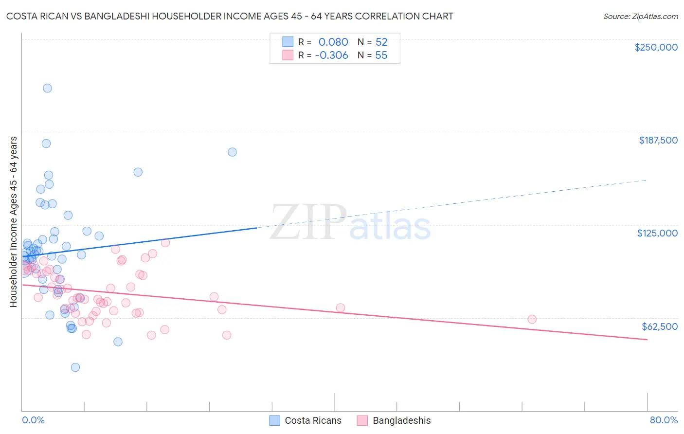 Costa Rican vs Bangladeshi Householder Income Ages 45 - 64 years