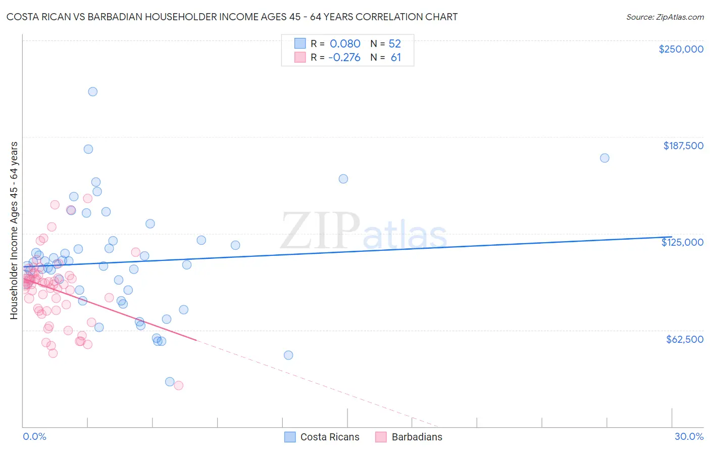Costa Rican vs Barbadian Householder Income Ages 45 - 64 years