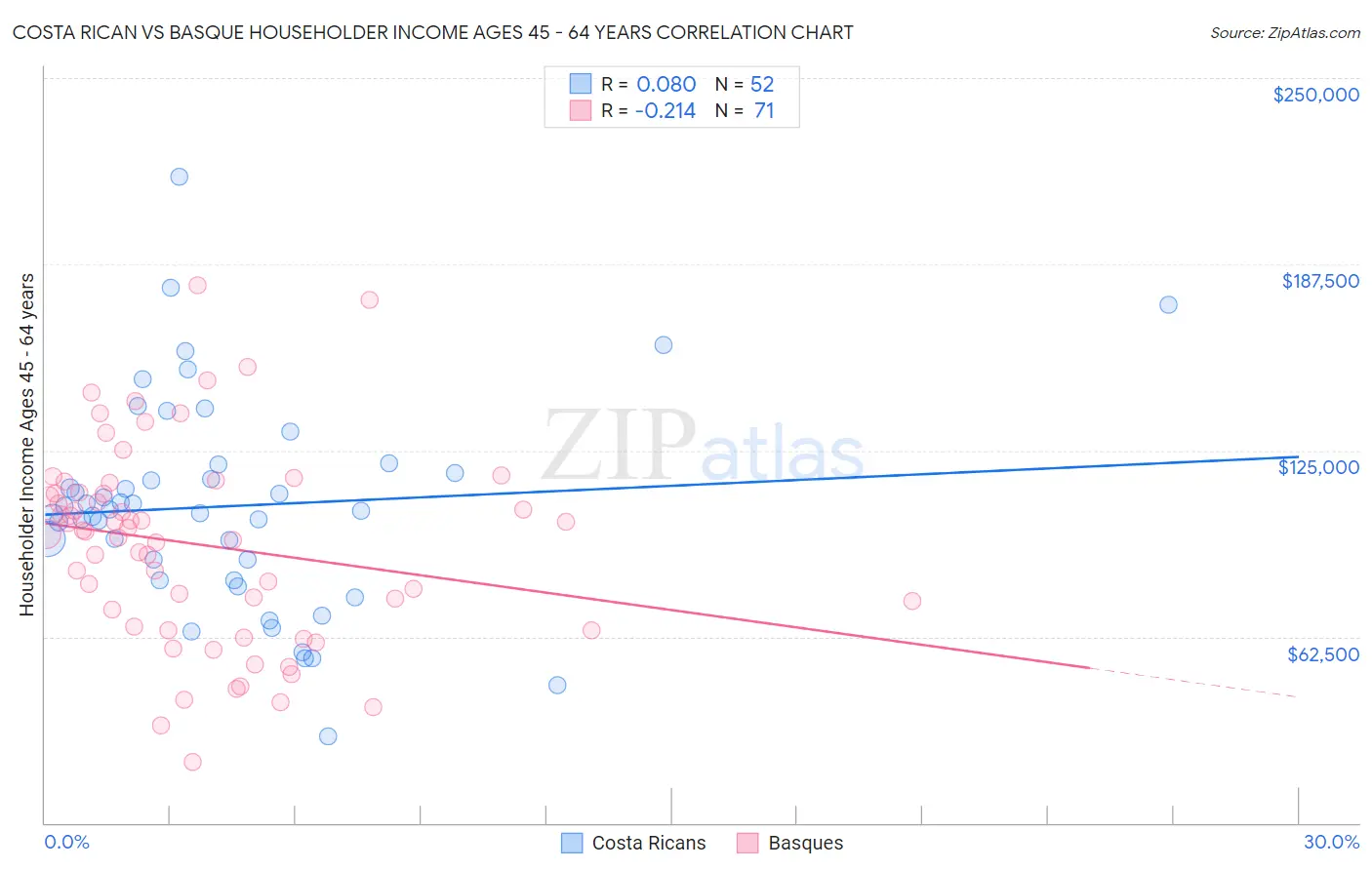 Costa Rican vs Basque Householder Income Ages 45 - 64 years