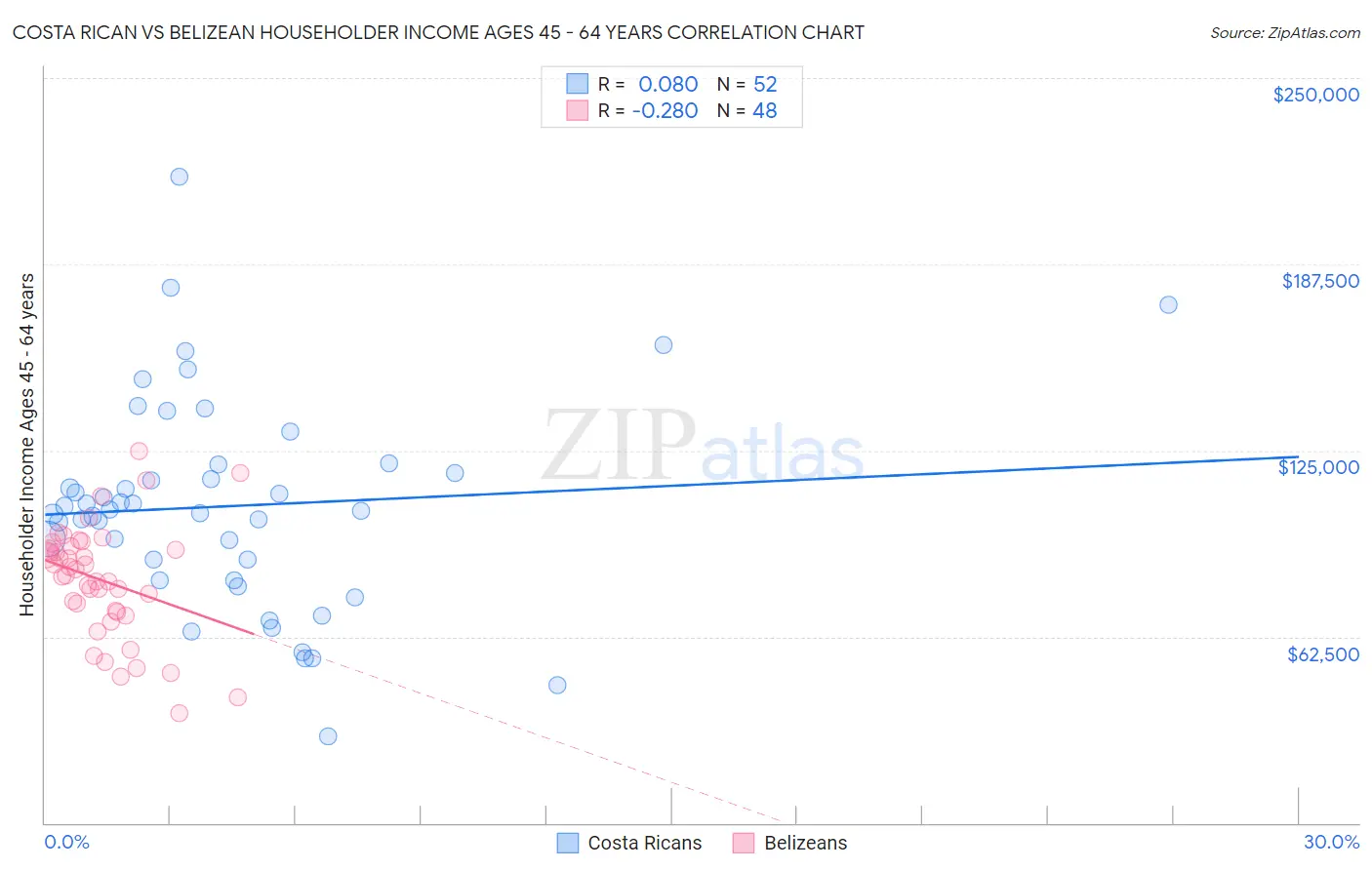 Costa Rican vs Belizean Householder Income Ages 45 - 64 years