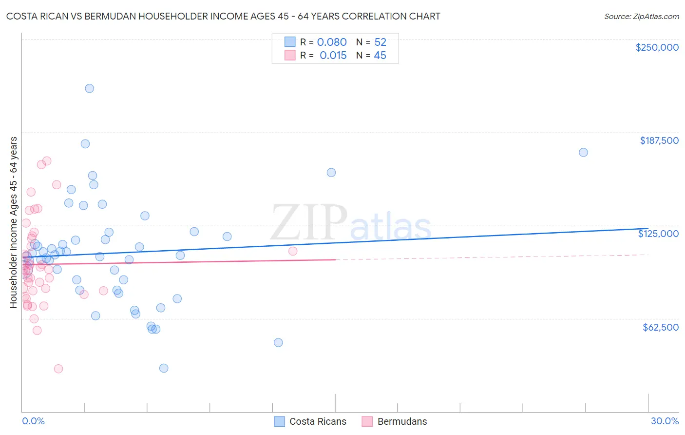 Costa Rican vs Bermudan Householder Income Ages 45 - 64 years