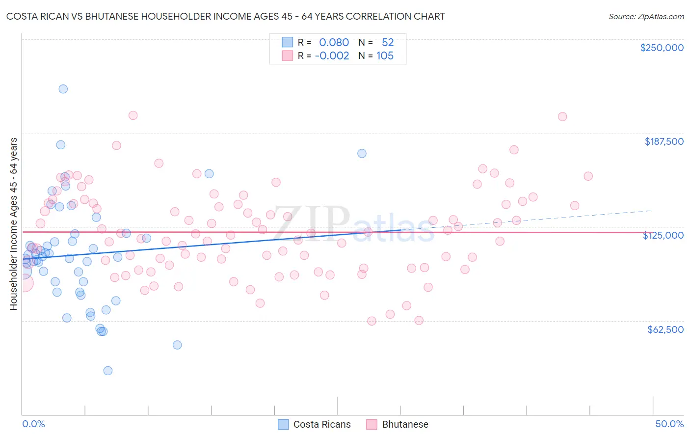Costa Rican vs Bhutanese Householder Income Ages 45 - 64 years