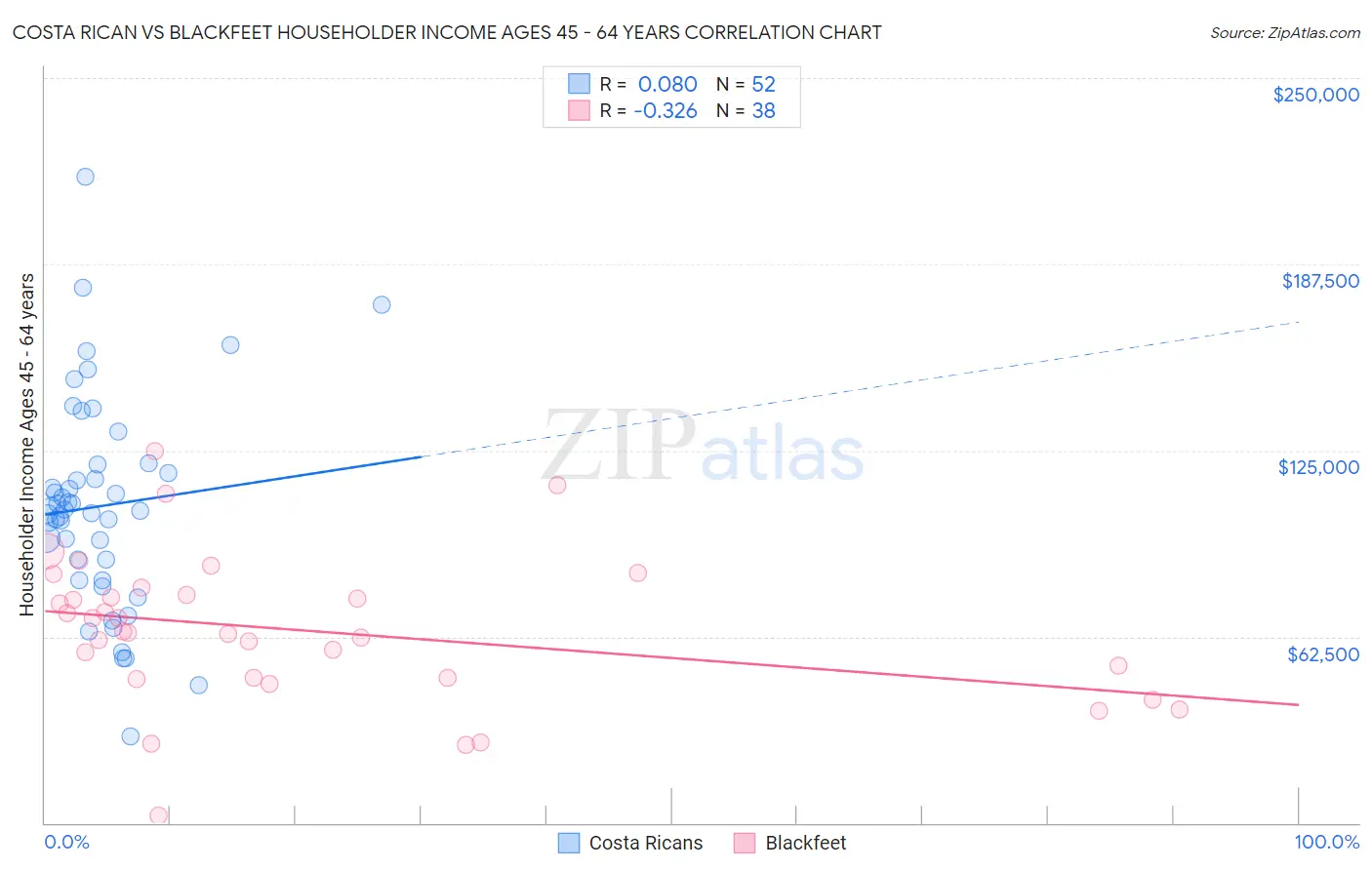 Costa Rican vs Blackfeet Householder Income Ages 45 - 64 years