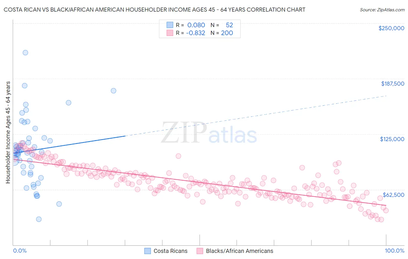 Costa Rican vs Black/African American Householder Income Ages 45 - 64 years