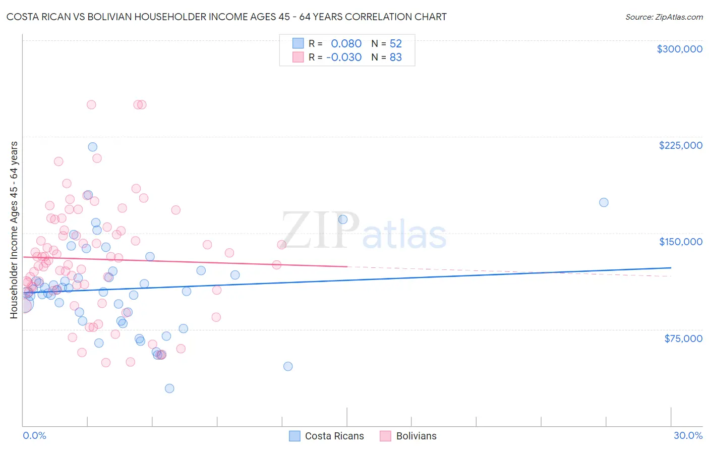 Costa Rican vs Bolivian Householder Income Ages 45 - 64 years