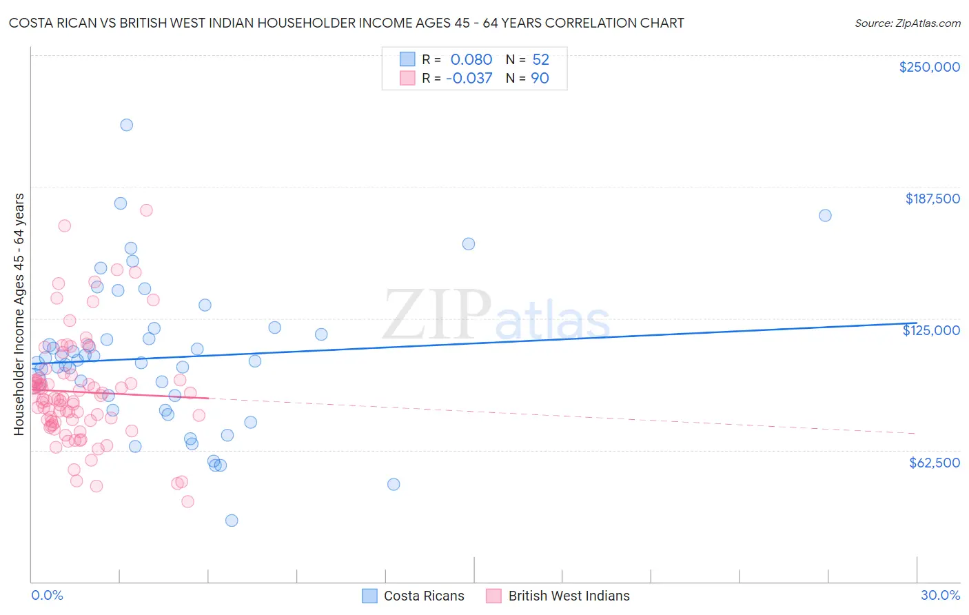 Costa Rican vs British West Indian Householder Income Ages 45 - 64 years