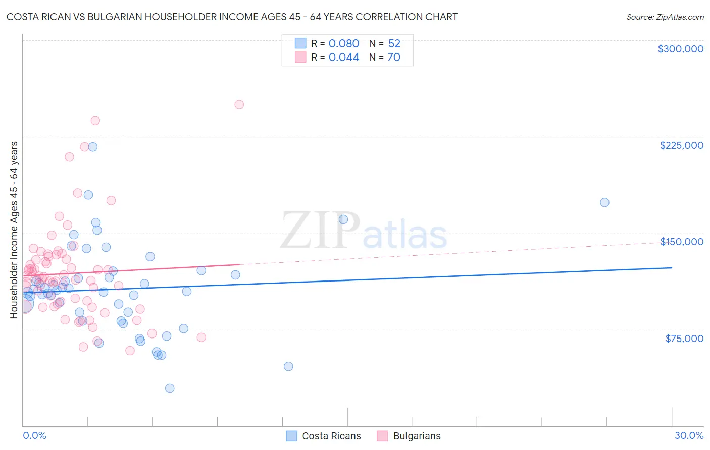 Costa Rican vs Bulgarian Householder Income Ages 45 - 64 years