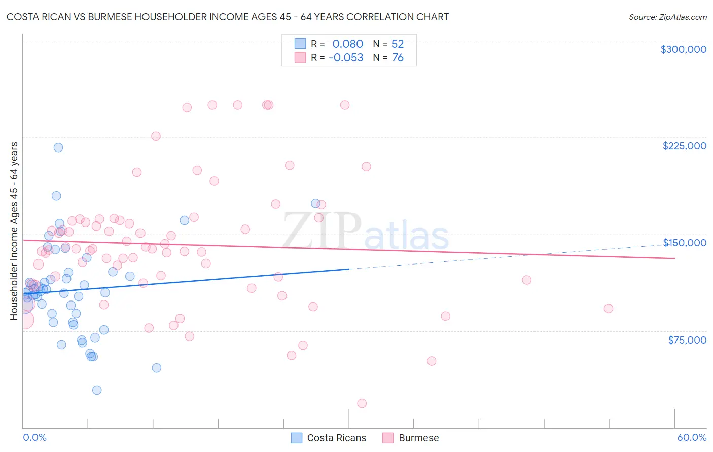 Costa Rican vs Burmese Householder Income Ages 45 - 64 years