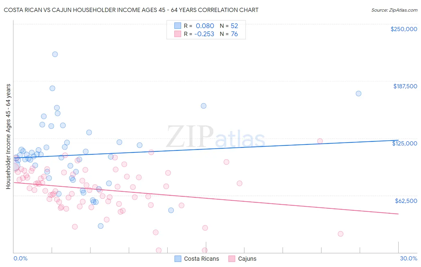 Costa Rican vs Cajun Householder Income Ages 45 - 64 years